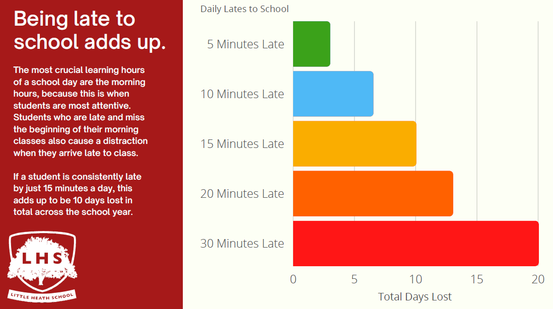 Being Late Adds Up