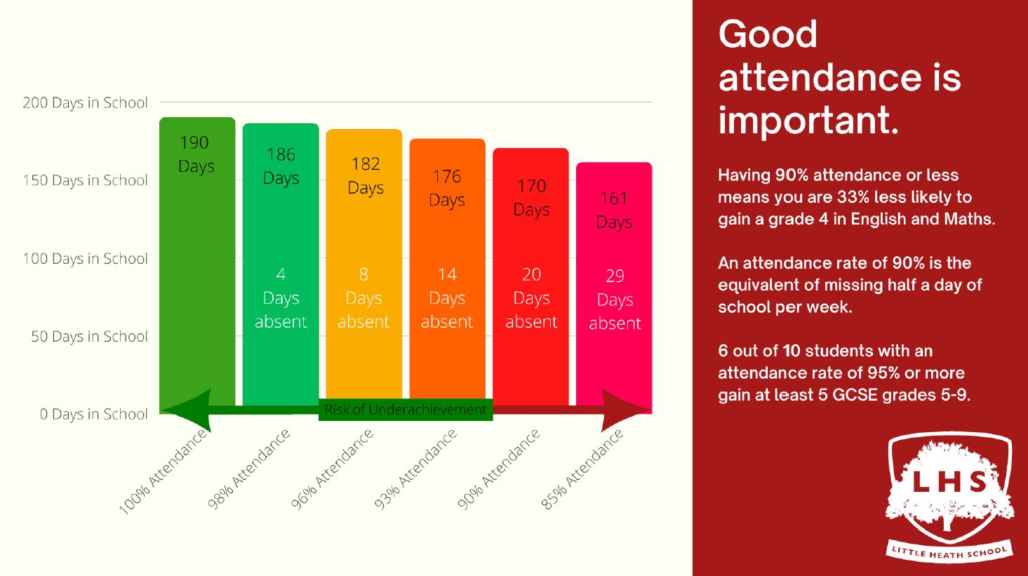 Little Heath School Attendance
