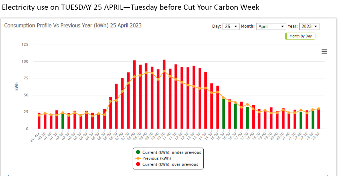 Electricity use Tuesday 25 April