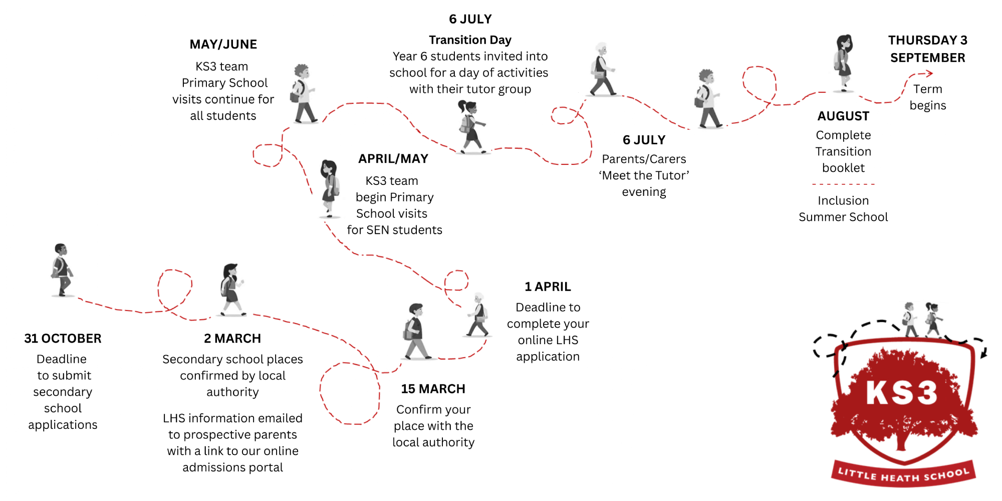 Transition Timeline 2026