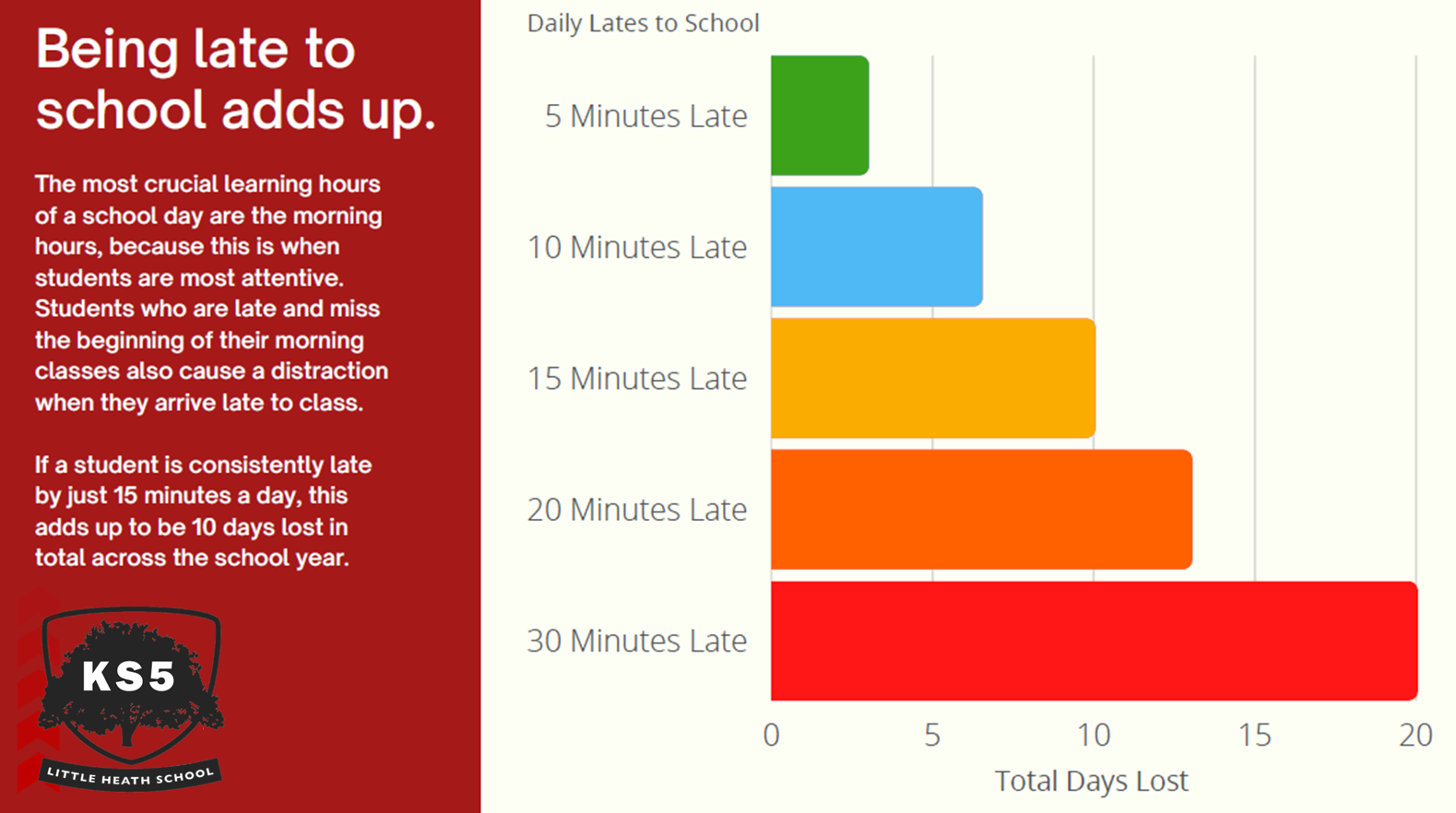 Being late adds up